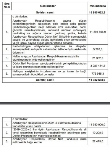 Prezident ARDNF-in ötənilki büdcəsinin icrasını təsdiqlədi 