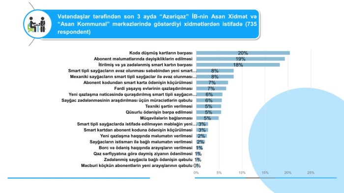 “Azəriqaz” ilə bağlı sorğunun nəticələri açıqlandı - FOTOLAR