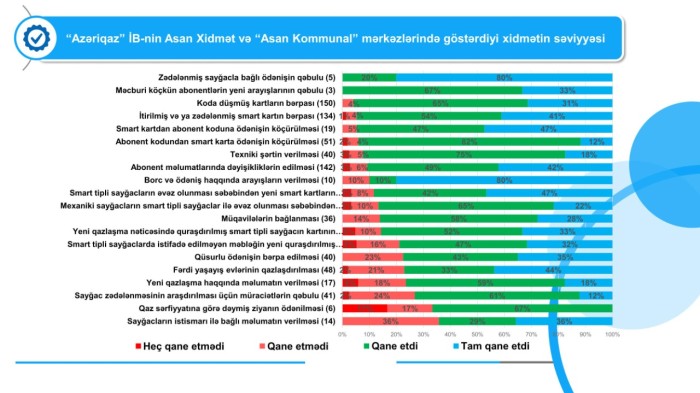 “Azəriqaz” ilə bağlı sorğunun nəticələri açıqlandı - FOTOLAR