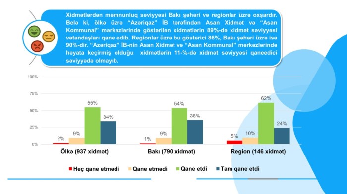 “Azəriqaz” ilə bağlı sorğunun nəticələri açıqlandı - FOTOLAR
