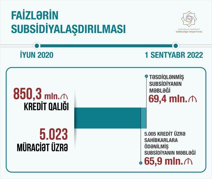 Nazir sahibkarlara ödənilən faiz subsidiyasının həcmini açıqladı 