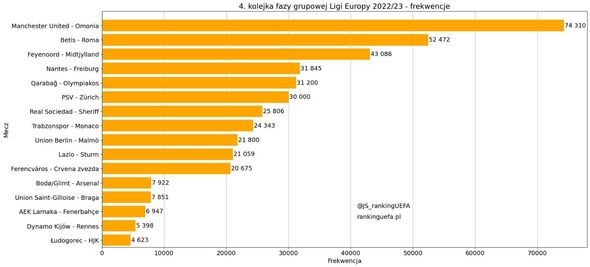 “Qarabağ” - “Olimpiakos” oyunu azarkeş sayına görə 5-ci OLUB