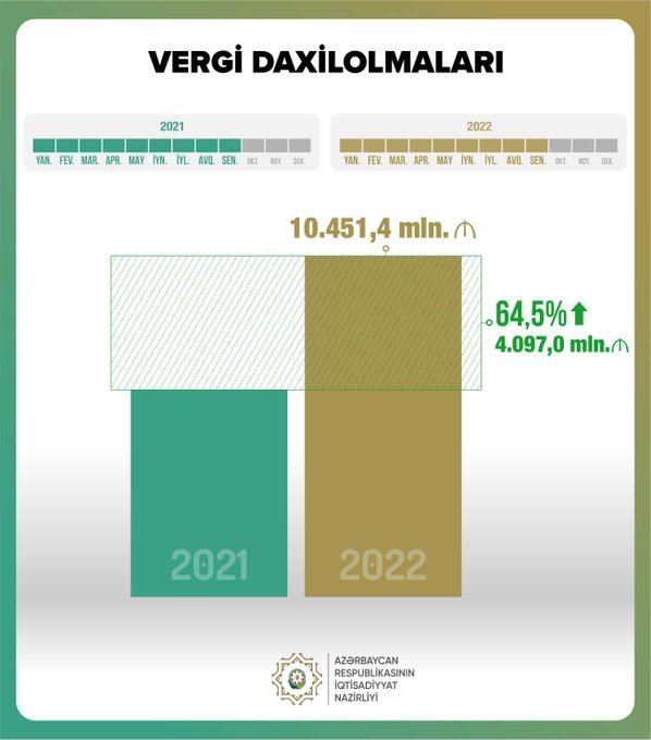 Dövlət büdcəsinə vergi daxilolmaları 65 faizə yaxın artıb - Nazir