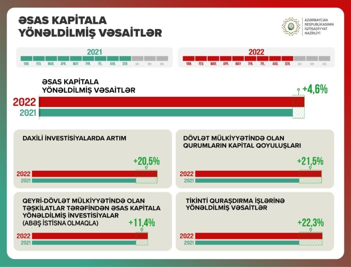 Nazir əsas kapitala yönəldilmiş vəsaitlərin artımını AÇIQLADI