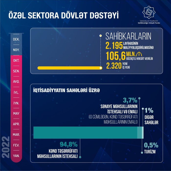 “İki mindən çox yeni iş yerinin yaradılması nəzərdə tutulur” - Mikayıl Cabbarov