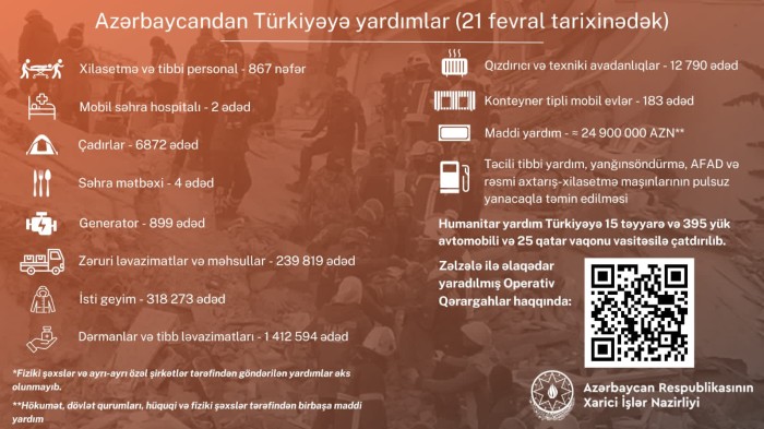 Azərbaycanın Türkiyəyə göndərdiyi humanitar yardımın həcmi AÇIQLANDI