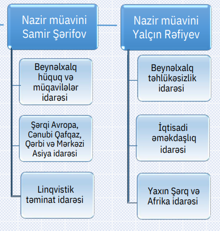 Ceyhun Bayramovun yeni müavinləri bu sahələrə cavabdeh olacaq