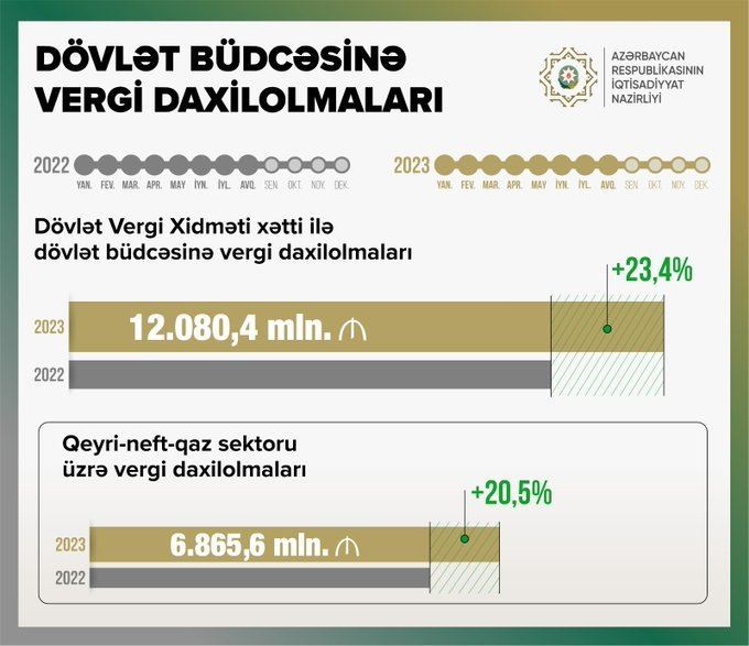 Dövlət büdcəsinə daxilolmaların həcmi açıqlandı