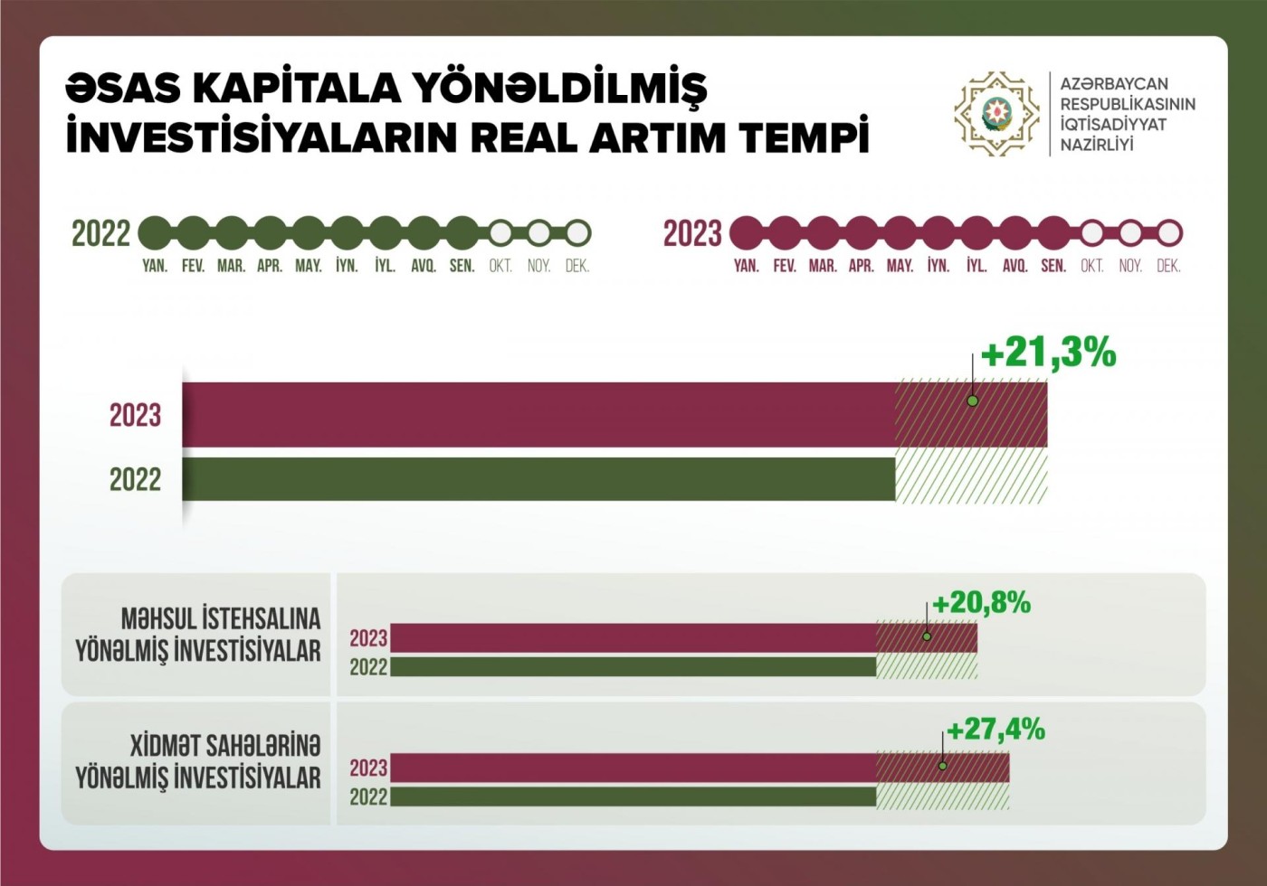 "Xidmət sektoruna investisiya qoyuluşu 27 % artıb" - Mikayıl Cabbarov