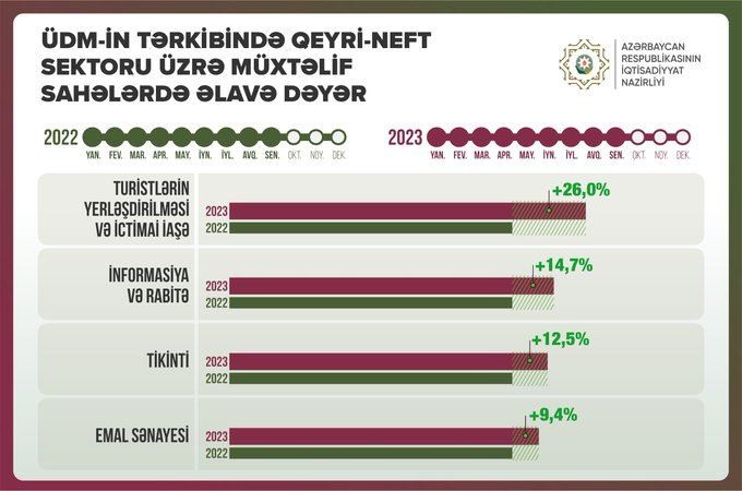 "ÜDM-in müxtəlif sahələrində əlavə dəyər artıb" - Nazir