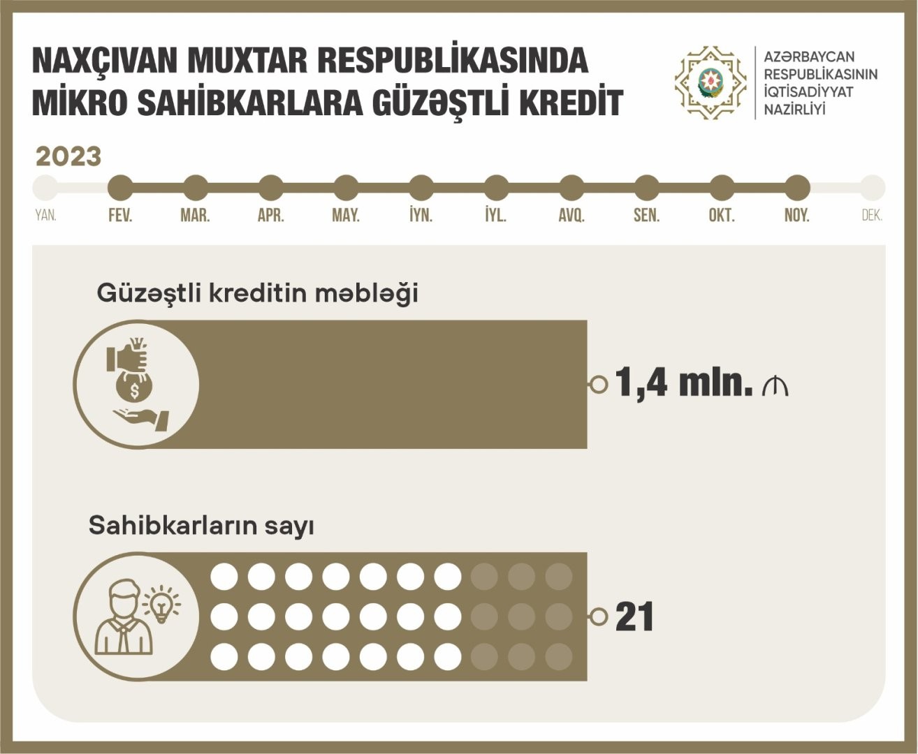 "Naxçıvanda 1,4 milyon manatdan çox güzəştli kredit verilib" - Mikayıl Cabbarov