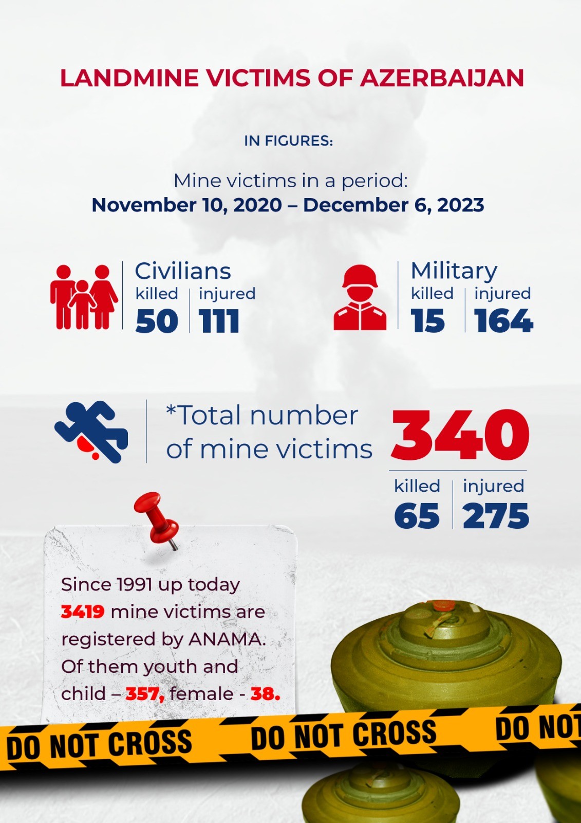 2020-ci ilin noyabrından bu günədək mina qurbanlarının sayı açıqlandı