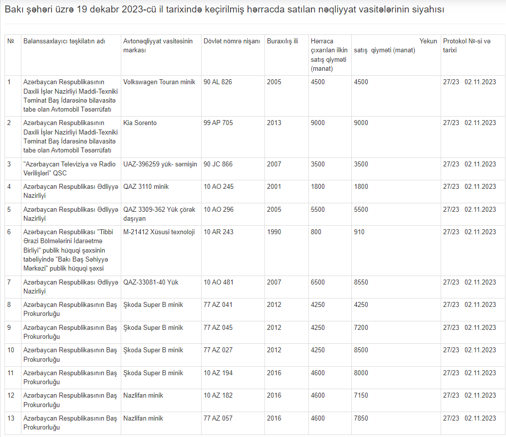 13 nəqliyyat vasitəsi özəlləşdirildi: "Kia Sorento" 9000, "Volkswagen" 4500 manata