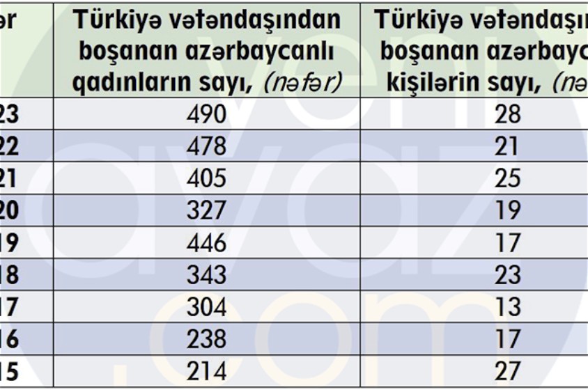 Türkiyədə əcnəbilər arasında ən çox azərbaycanlı qadınlar boşanır - STATİSTİKA