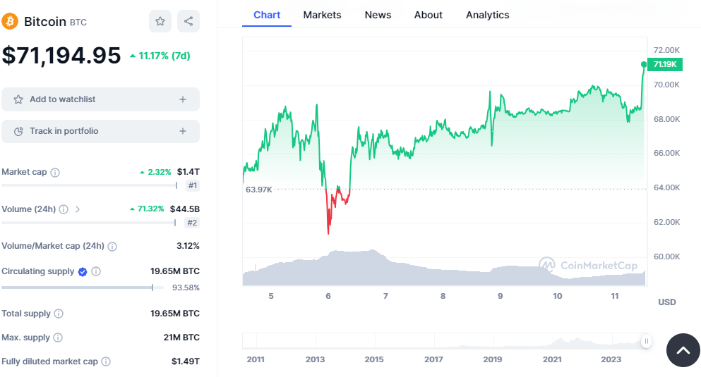 Bitkoinin qiyməti 71 min dolları ötdü 