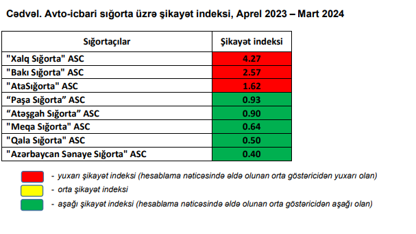 Ən çox şikayət edilən sığorta şirkətləri - FOTO