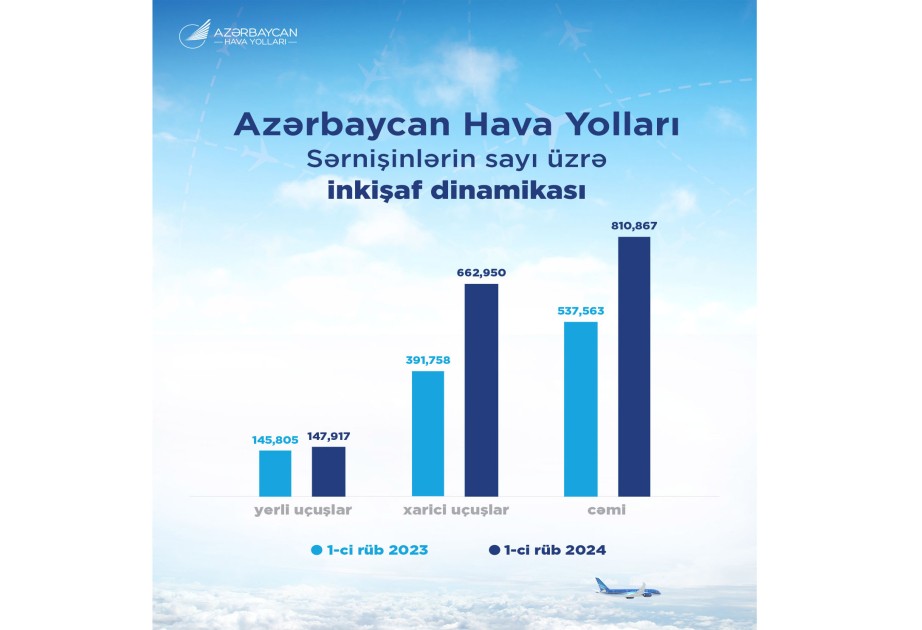 Təyyarə ilə yerli istiqamətlərə sərnişindaşımada artım olub - FOTO