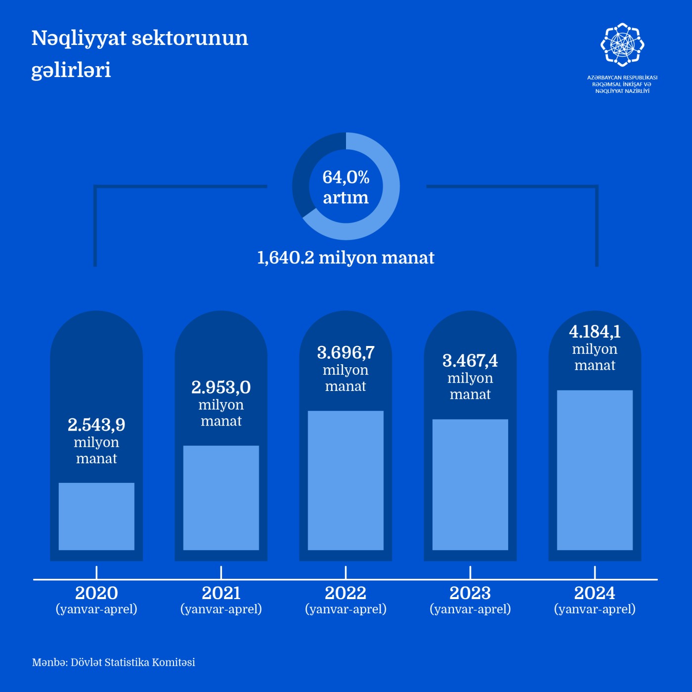 Nazir nəqliyyat gəlirlərinin 4,2 mlrd. manata yaxınlaşdığını AÇIQLADI
