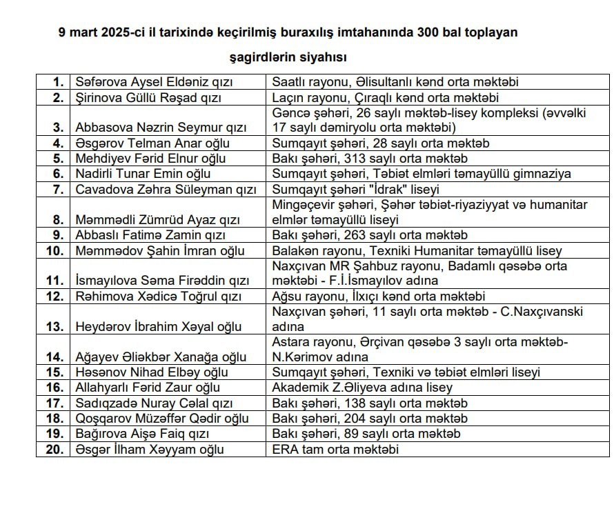 Bu abituriyentlər 300 bal topladı - SİYAHI