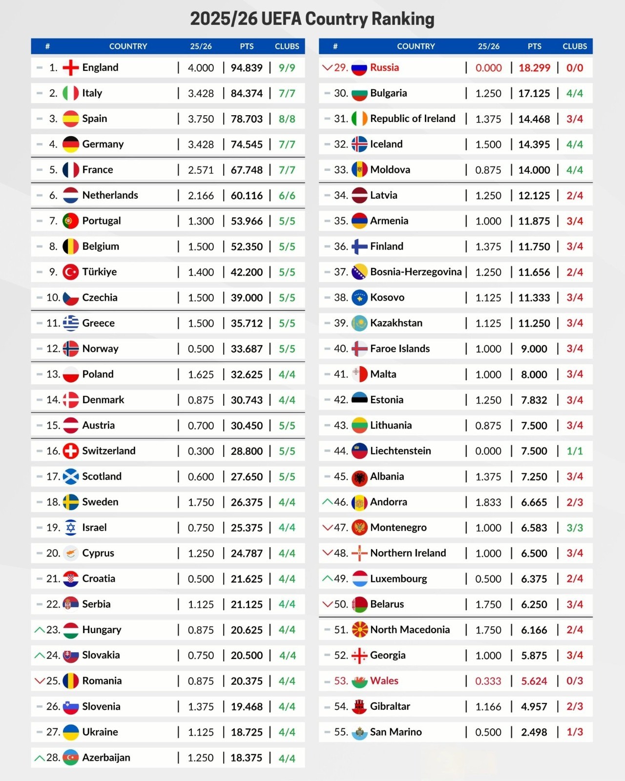 Azərbaycan UEFA reytinqində Rusiyanı geridə qoydu - FOTO
