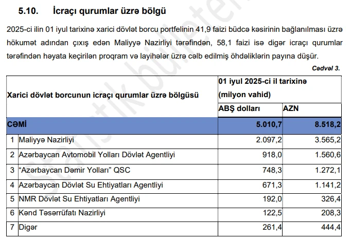Xaricdən ən çox vəsait cəlb edən dövlət qurumlarının adları - CƏDVƏL
