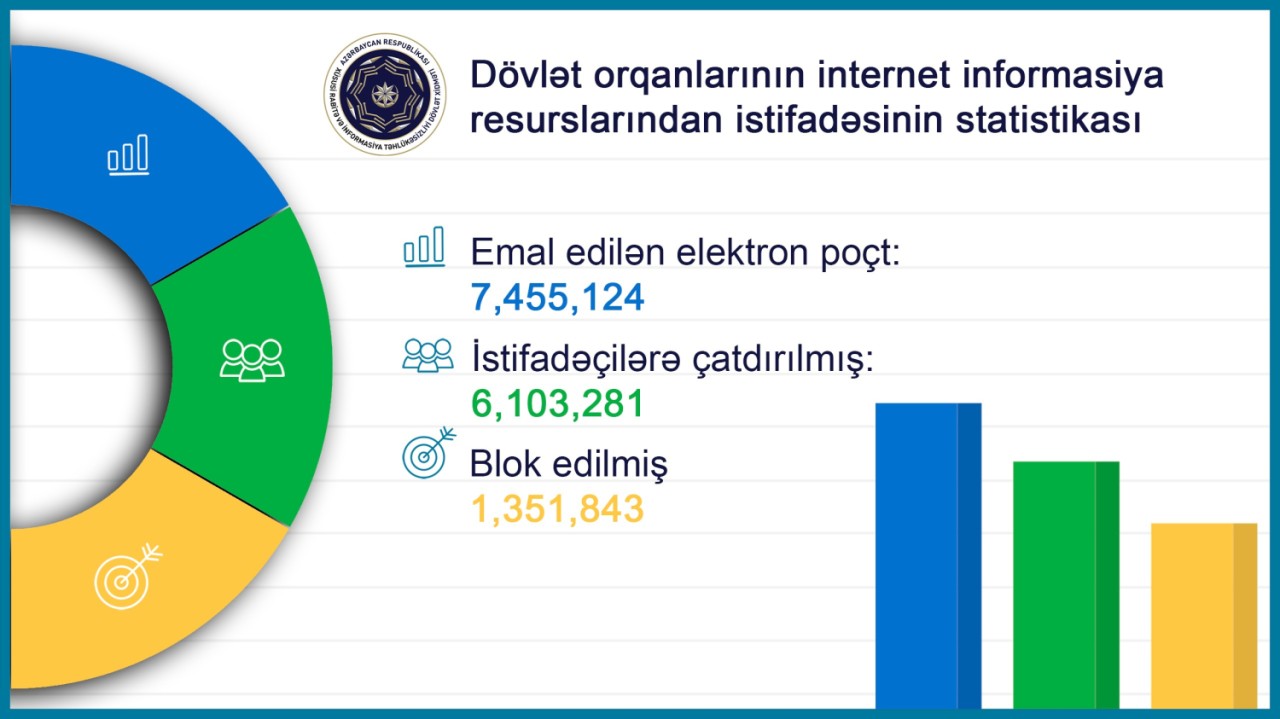 Dövlət Xidməti 1 milyondan artıq zərərli elektron poçtu bloklayıb - FOTOLAR
