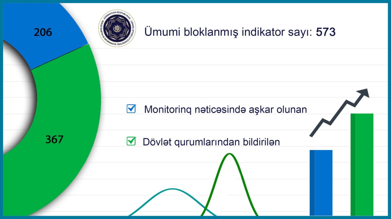 Dövlət Xidməti 1 milyondan artıq zərərli elektron poçtu bloklayıb - FOTOLAR