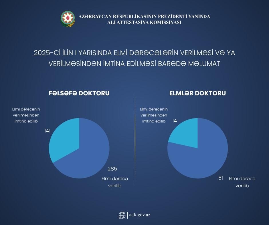 141 nəfərə fəlsəfə doktoru elmi dərəcəsi verilməsindən imtina edilib 
