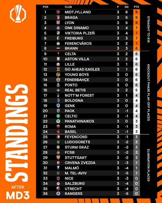 Avropa Liqası: "Roma" uduzdu, "Braqa" qalib gəldi