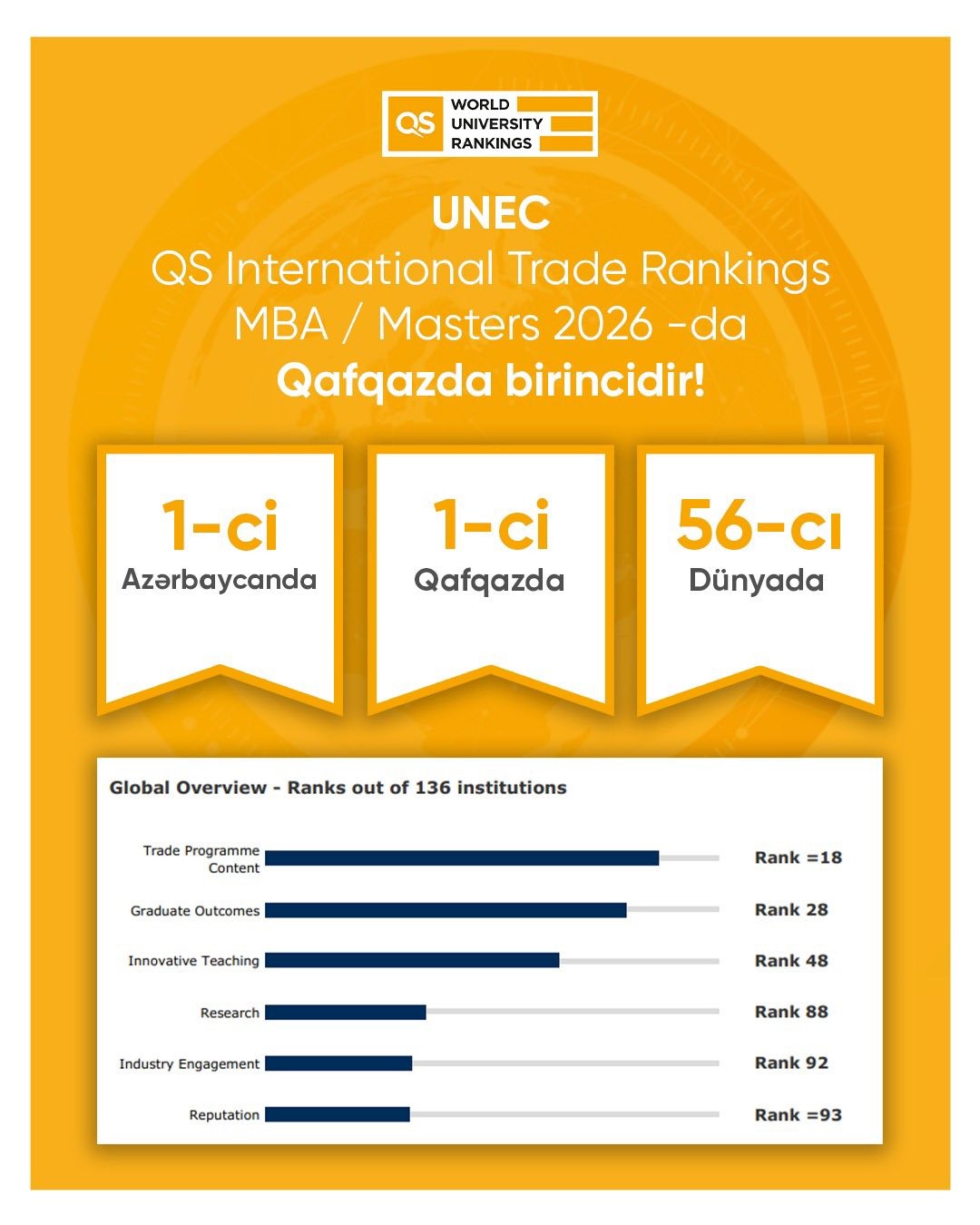 UNEC QS Beynəlxalq Ticarət Reytinqində Qafqazın birincisi oldu! - FOTO