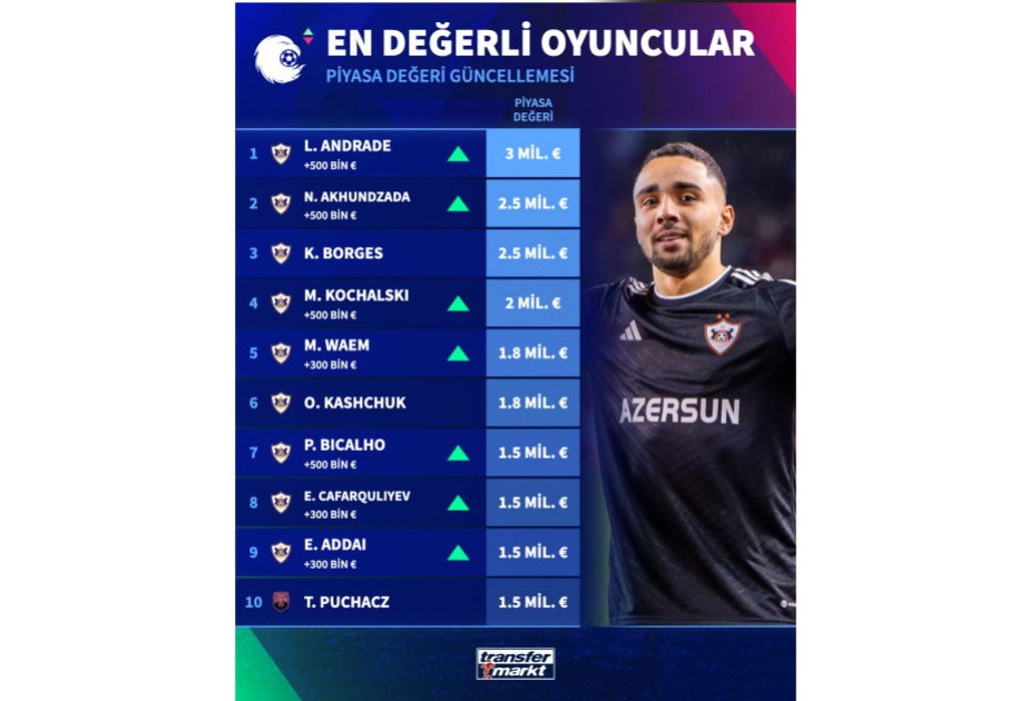 Azərbaycan çempionatının ən bahalı futbolçusu məlum oldu