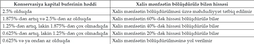 Azərbaycan banklarında kapitalın idarə olunmasına dair tələblər sərtləşdirilib 