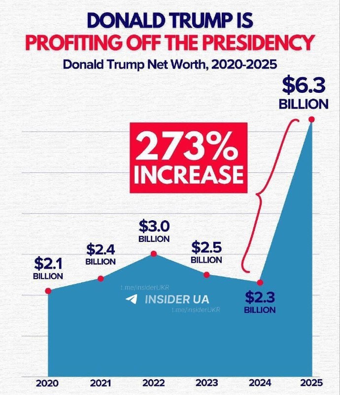 Tramp və ailəsinin sərvəti 70 faiz artıb - FOTO