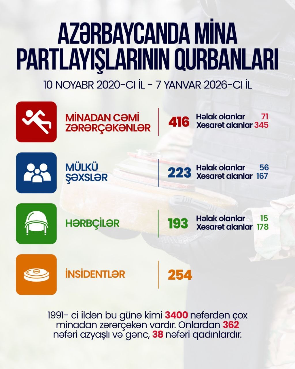 Azərbaycanda mina partlayışlarının qurbanlarının sayı açıqlandı (FOTO)