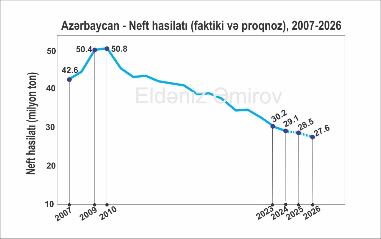 İqtisadçı Azərbaycanın neft hasilatının azalmasından danışdı