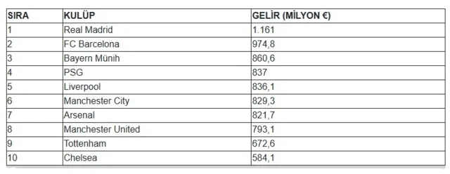 "Real Madrid" dünyanın ən varlı klubu oldu