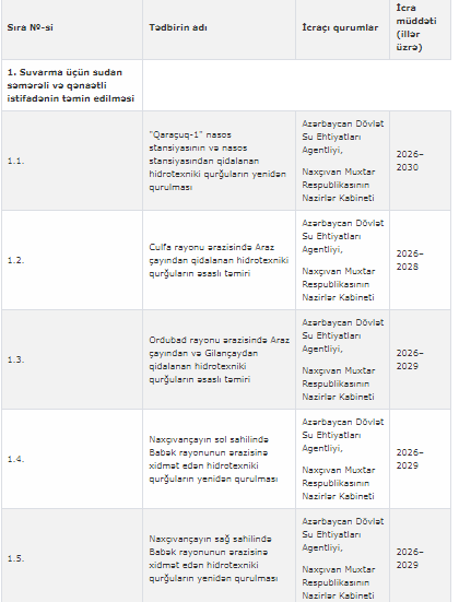 Naxçıvanda su ehtiyatlarından səmərəli istifadəyə dair Tədbirlər Planı təsdiqlənib