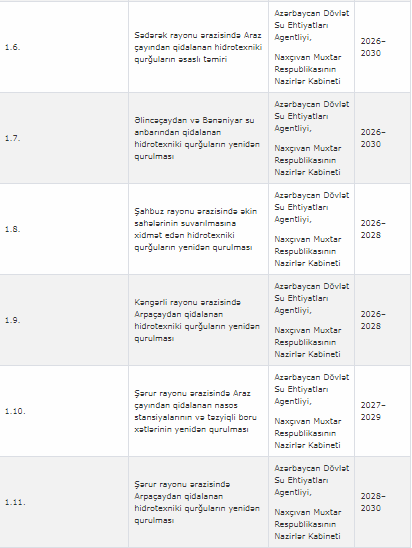 Naxçıvanda su ehtiyatlarından səmərəli istifadəyə dair Tədbirlər Planı təsdiqlənib