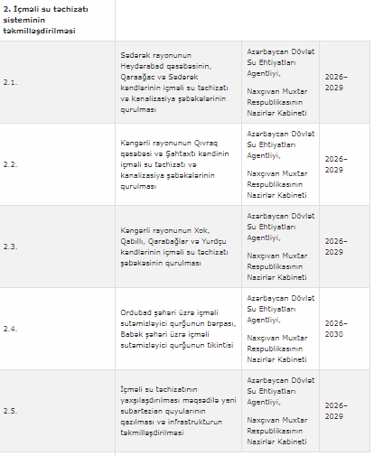 Naxçıvanda su ehtiyatlarından səmərəli istifadəyə dair Tədbirlər Planı təsdiqlənib