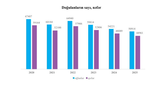Azərbaycanda doğulan uşaqların sayı azalır - FOTO
