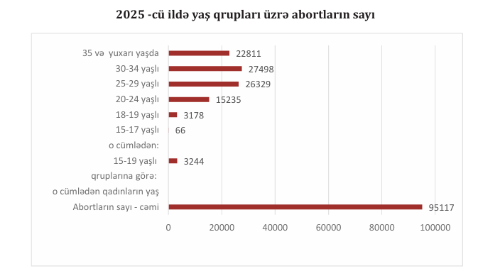 Ötən il 95 mindən çox abort qeydə alınıb - FOTO