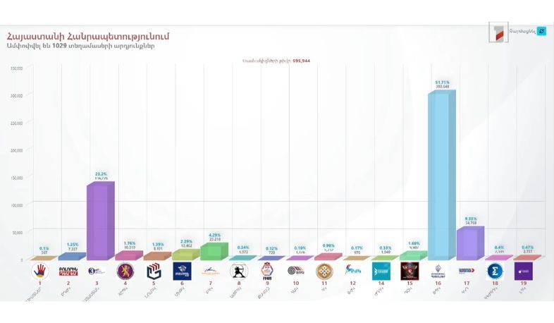 Ermənistanda səslərin 90%-i hesablandı - Paşinyan liderdir (YENİLƏNİB)