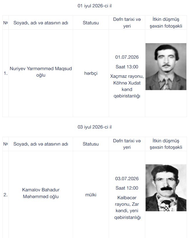 Daha 6 itkin-şəhid dəfn ediləcək