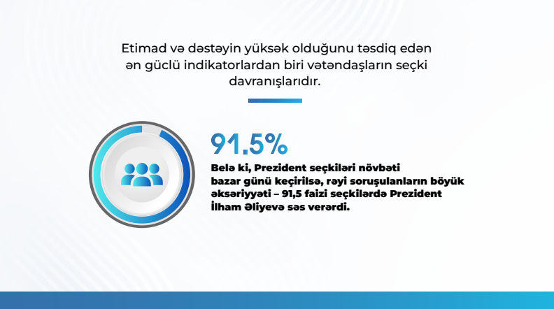 "Respondentlərin 93,6 faizi Prezidentin fəaliyyətini müsbət qiymətləndirir" - MEDİA