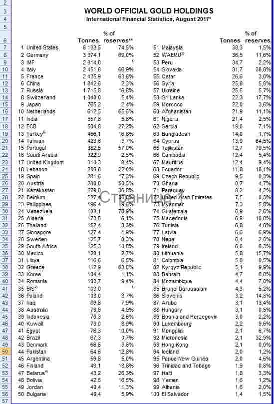 Azərbaycan bütün qızıl ehtiyatlarını   SATIB (FOTO)