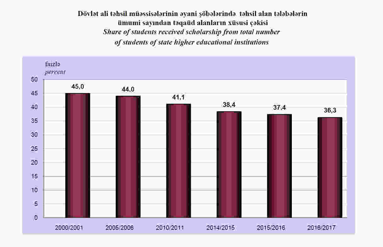 Təqaüd alan tələbələrin xüsusi çəkisi azaldı -   Azərbaycanda
