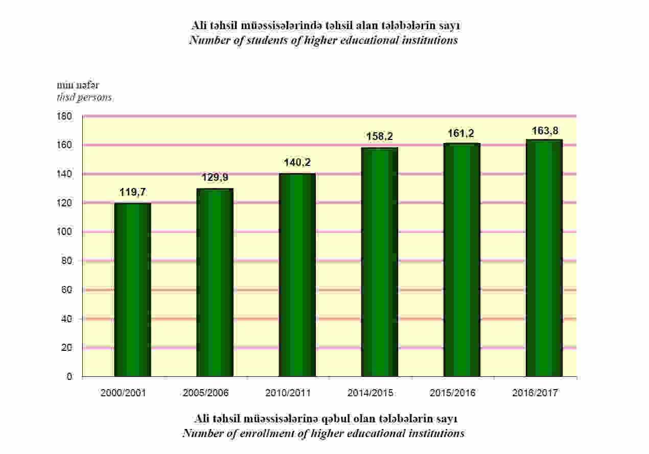 Təqaüd alan tələbələrin xüsusi çəkisi azaldı -   Azərbaycanda
