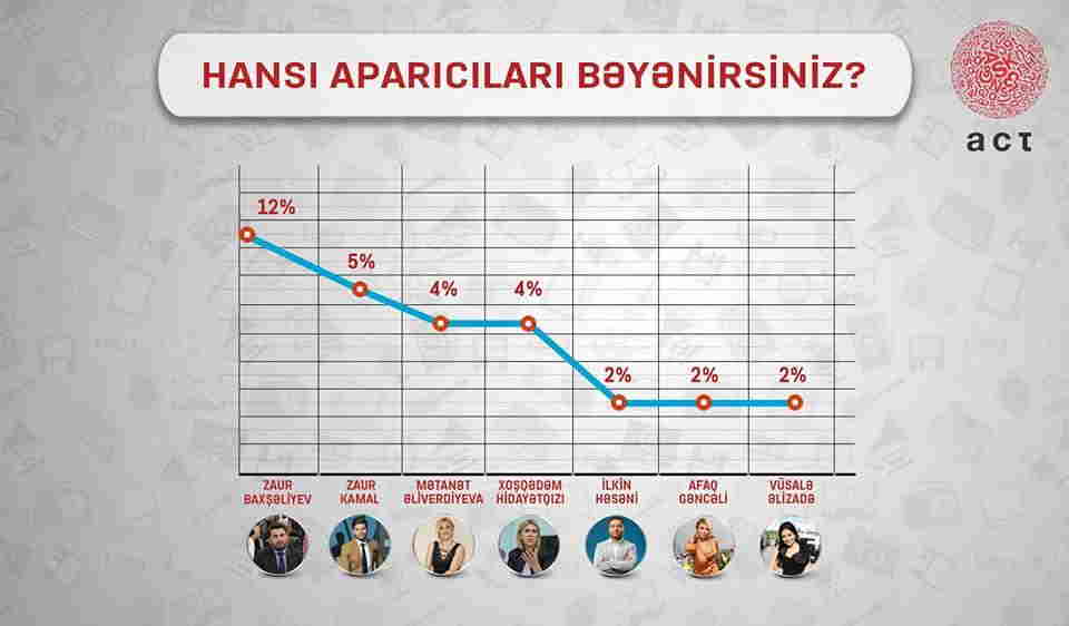Azərbaycanda ən çox bu aparıcılar bəyənilir -  SORÄžU