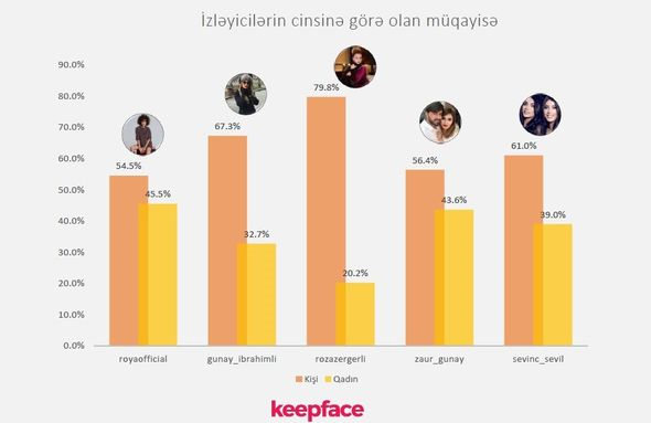 Hansı məşhurumuzun Instagram izləyiciləri saxtadır? -  AÇIQLANDI