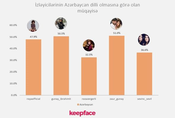 Hansı məşhurumuzun Instagram izləyiciləri saxtadır? -  AÇIQLANDI